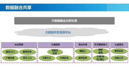 公安大数据解决方案 数据处理与存储支持服务
