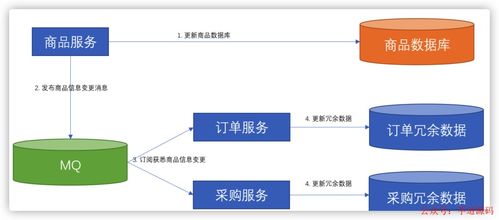 微服务间数据依赖问题 治理策略与最佳实践