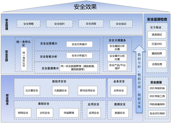 构建“数字政府”的安全屏障 运营、数据处理与存储支持服务的核心要义