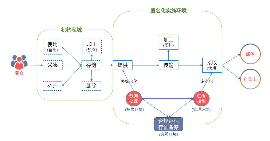 我国互联网广告数据匿名实施服务正式上线 数据处理与存储支持赋能数字经济安全发展