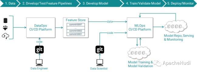 Apache Hudi 在机器学习数据处理与存储支持服务中的应用