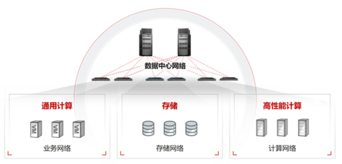超融合数据中心网络CloudFabric 3.0 新以太释放新算力，强化数据处理与存储支持服务